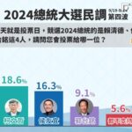 鋒燦民調/賴34.3%、柯18.6%、侯16.3%、郭9.1% 柯已連續下滑還被郭參選重傷