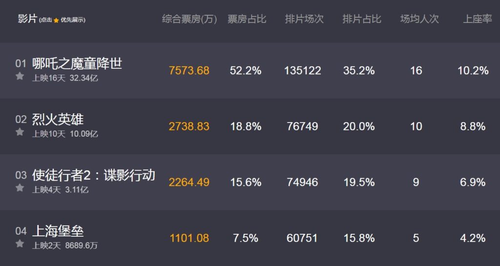 《上海堡垒》票房《哪吒之魔童降世》反超 官微爆有人有偿刷低分