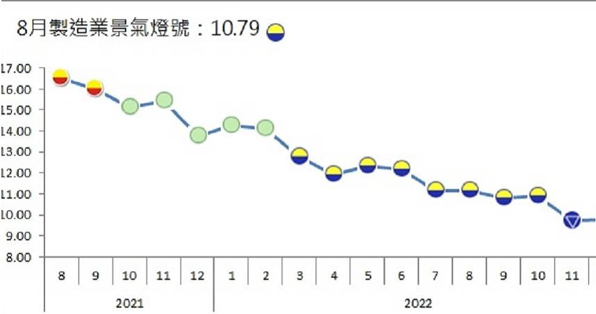 8月製造業景氣信號續亮黃藍燈 台經院:高利率不利消費投資