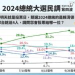 鋒燦民調/郭台銘參選後支持度腰斬 連三個月「每月掉3%」持續下探